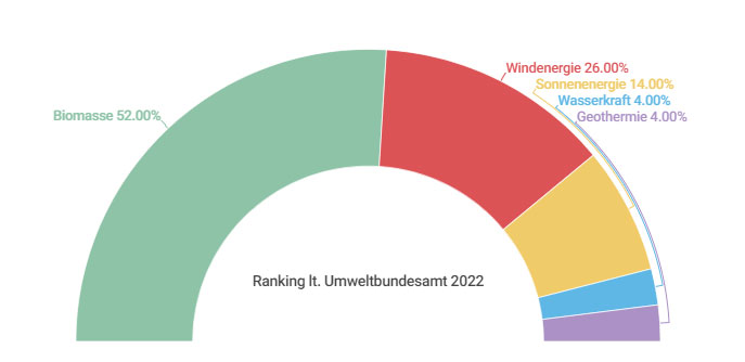 Ranking der 2022 eingesetzten erneuerbaren Energien
